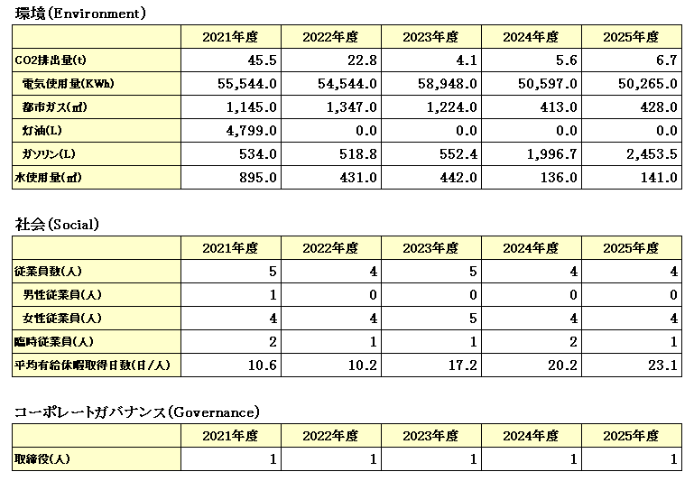 ��2022�N�x4���`7���̓d�C�͍ăG�l�d�͂��g�p�B�ăG�l�䗦21.8%(11,916kw)��2023�N�x���d�C�͍ăG�l�d�͂��g�p�B�ăG�l��100%(58,948kw)��2024�N�x�̓d�C�͍ăG�l�d�͂��g�p�B�ăG�l��100%(50,597kw)��2025�N�x�̓d�C�͍ăG�l�d�͂��g�p�B�ăG�l��100%(50,265kw)��2022�N�x�Ɂu��K�͊������X�N��ጸ���邽�߂̍��@�\���C�ݔ����̓����x�����Ɓv�̍̑����󂯁A�󒲋@���z�����≷���@����⎮�q�[�g�|���v�G�A�R���ɍX�V���邱�Ƃœ����̎g�p�ʂO��B���B